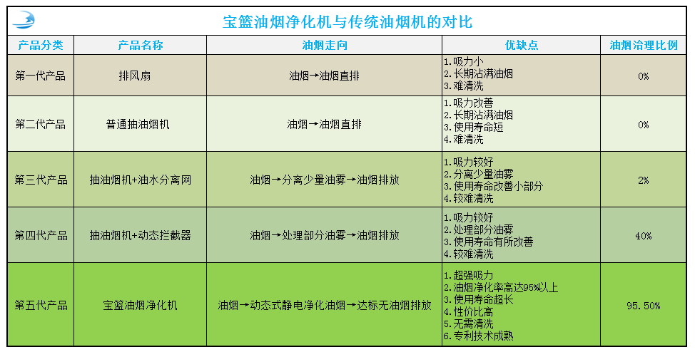 深圳市寶籃環(huán)?？萍及l(fā)展有限公司家用油煙凈化技術(shù)優(yōu)勢